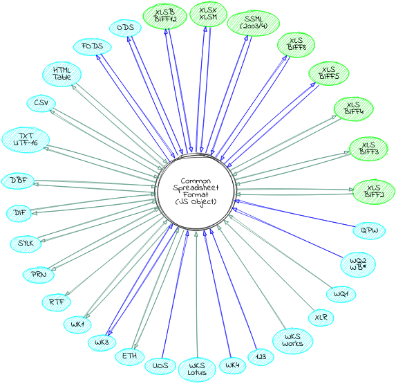 circo graph of format support