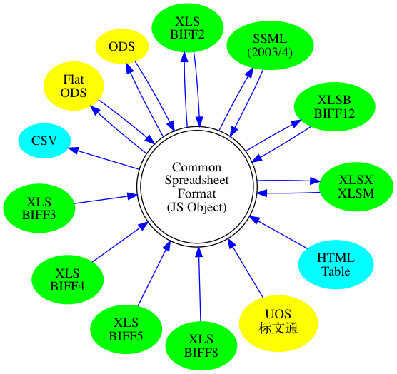 circo graph of format support