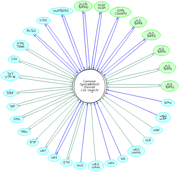 circo graph of format support