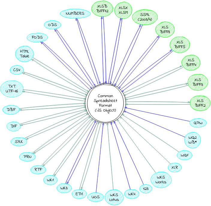 circo graph of format support