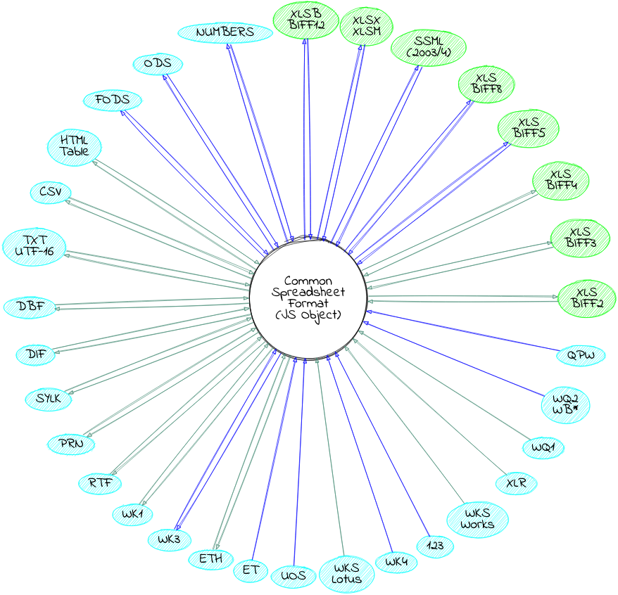 graph of format support