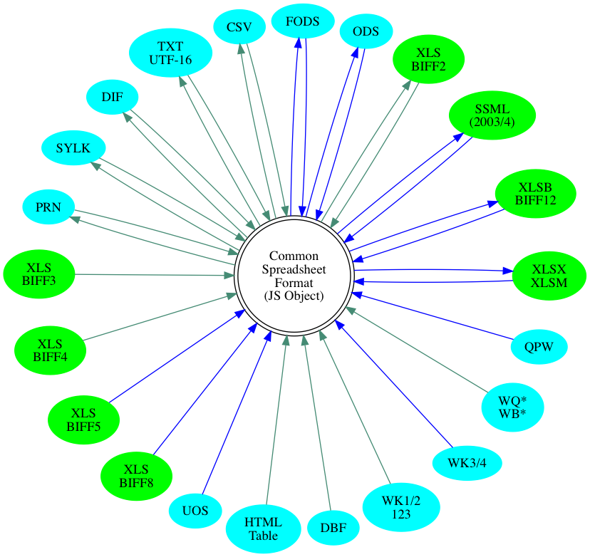 circo graph of format support