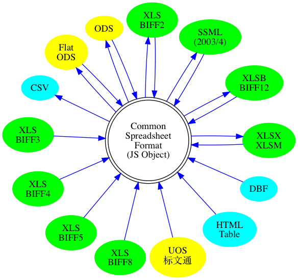 circo graph of format support