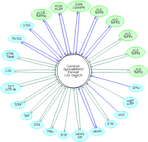 circo graph of format support