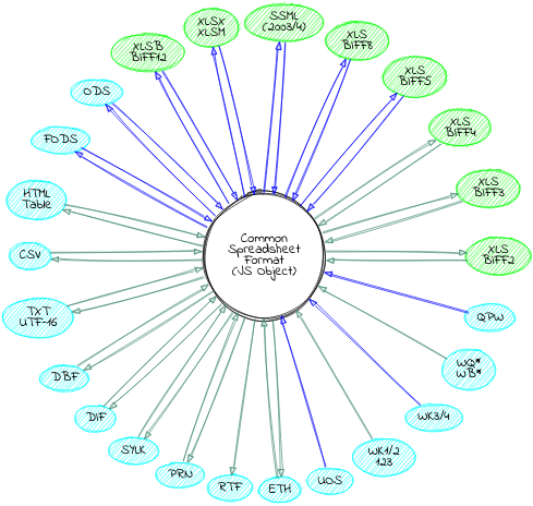 circo graph of format support