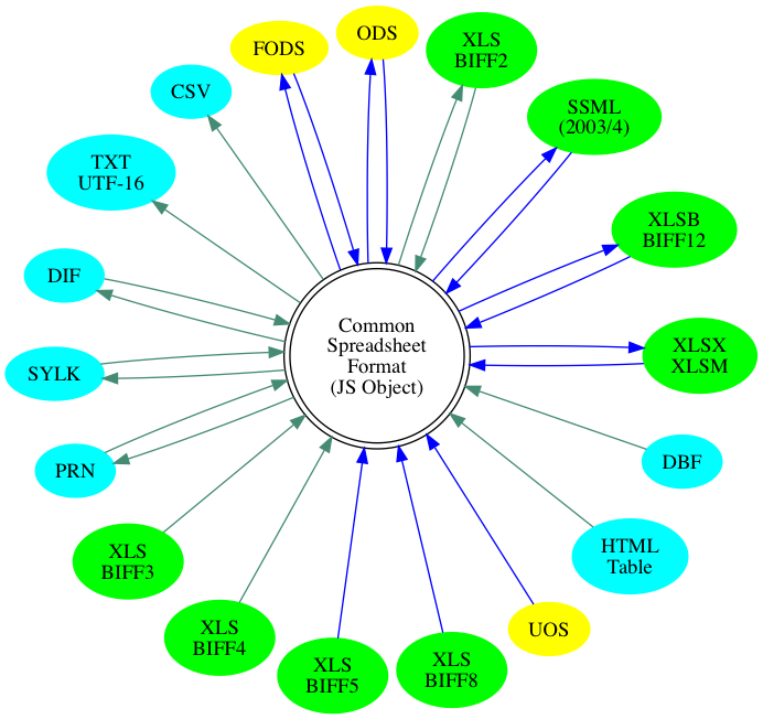 circo graph of format support