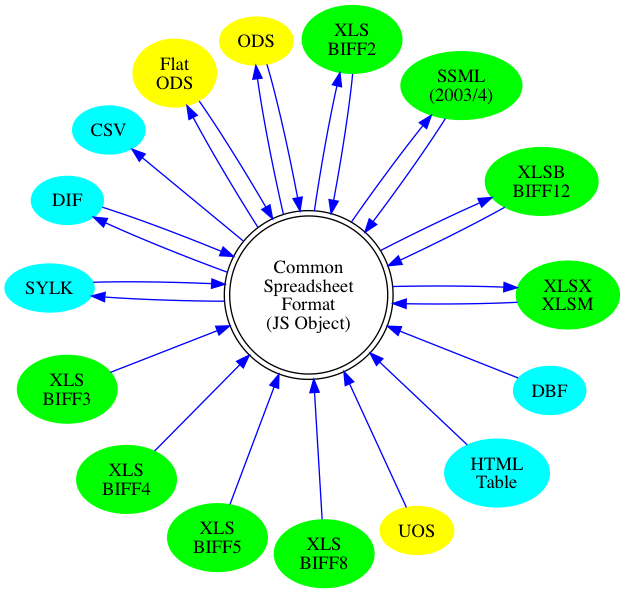 circo graph of format support