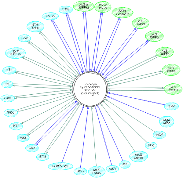 circo graph of format support