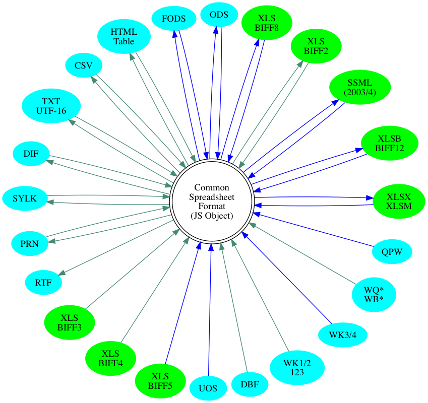 circo graph of format support