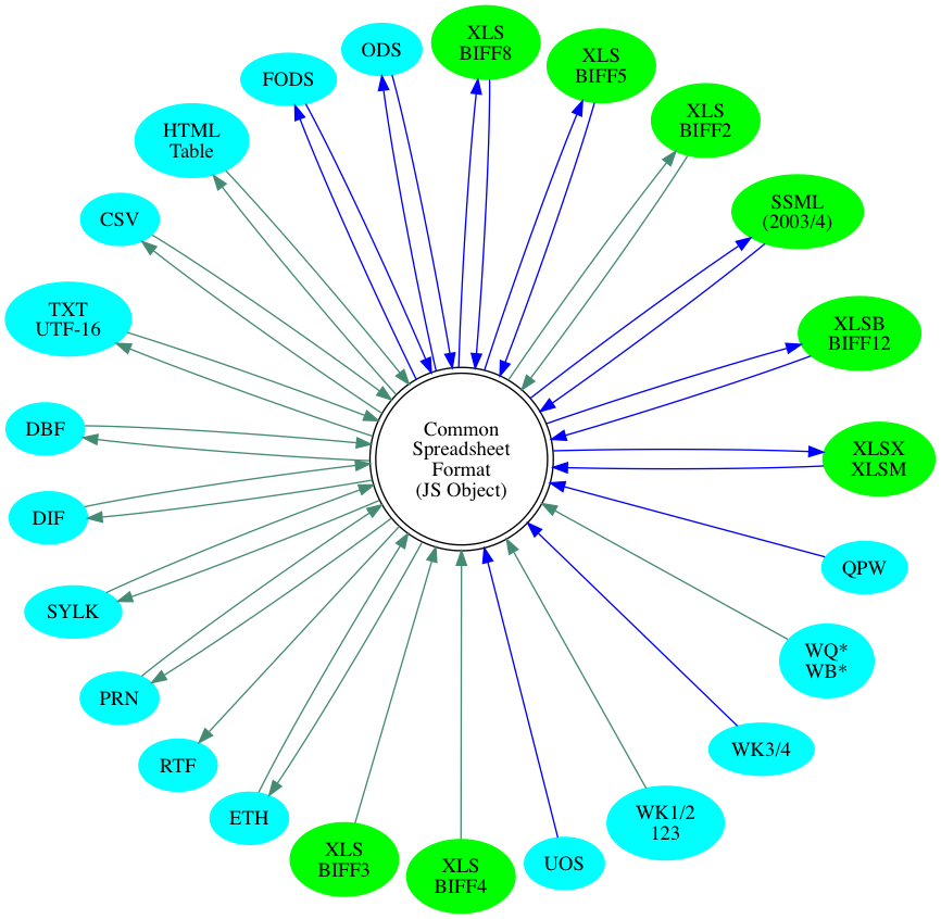 circo graph of format support