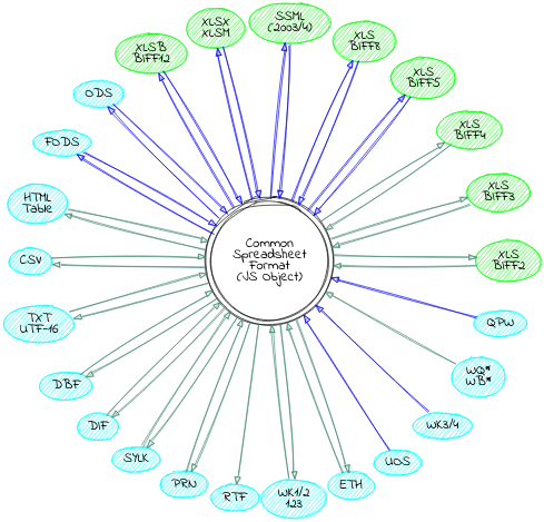 circo graph of format support