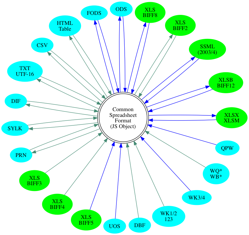 circo graph of format support