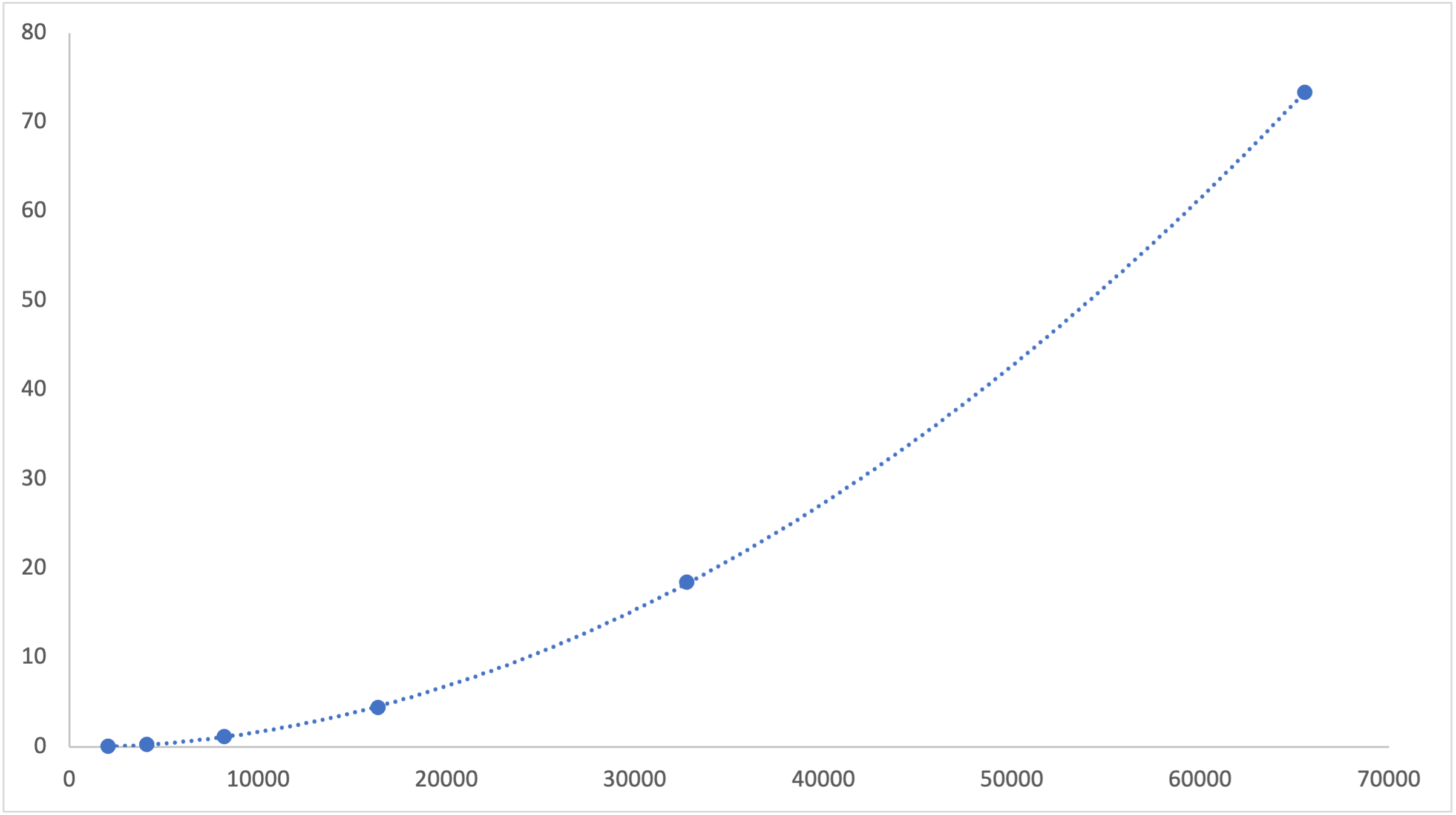 rust regress performance test - quadratic complexity