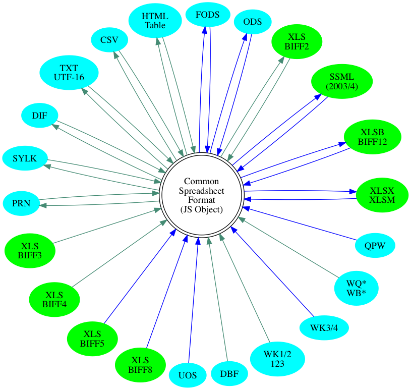 circo graph of format support