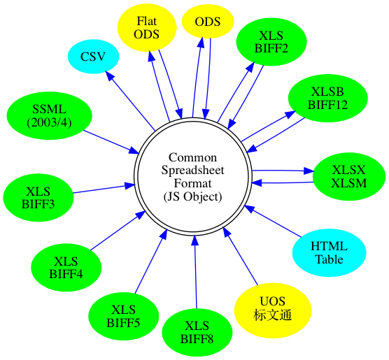 circo graph of format support