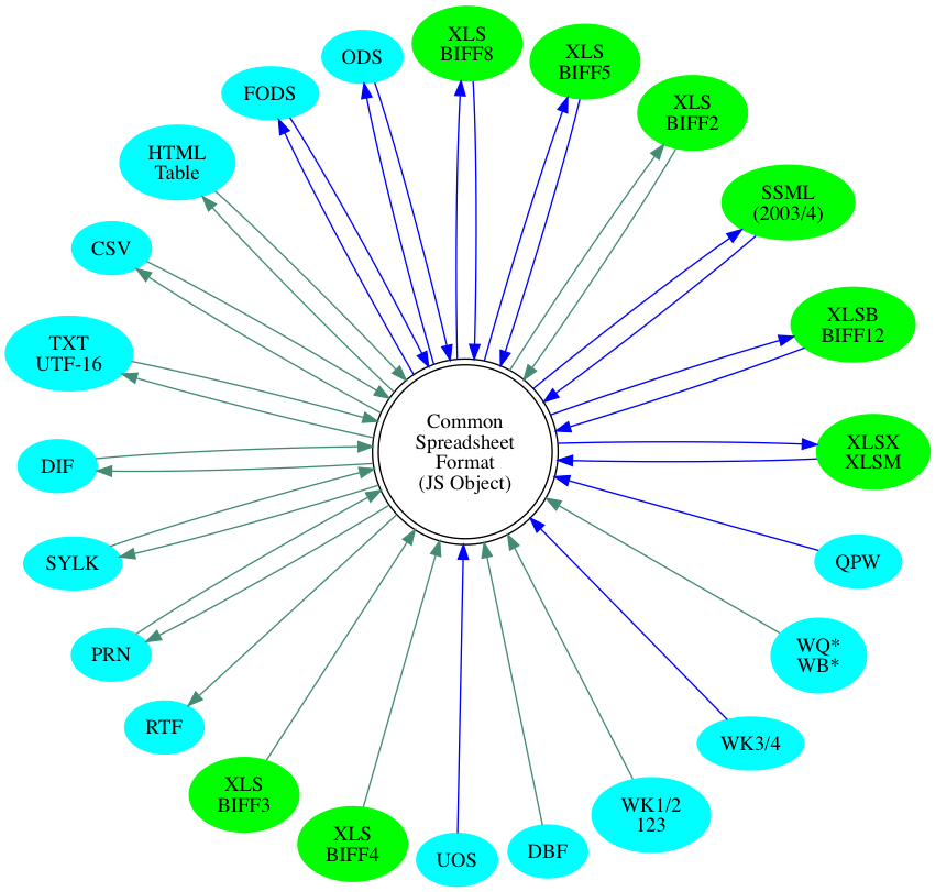 circo graph of format support