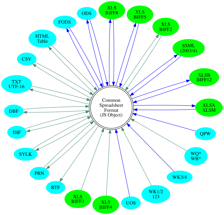 circo graph of format support