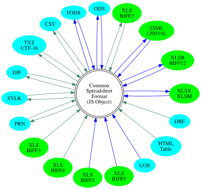 circo graph of format support